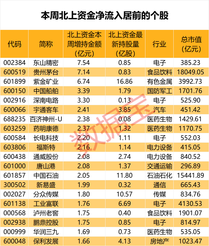 闪崩中大举抄底	，持股暴增 67% 元器件龙头获北上资金大幅加仓！家电龙头遭外资抛售，出逃资金超 10 亿元 - 第 3 张图片 - 小家生活风水网