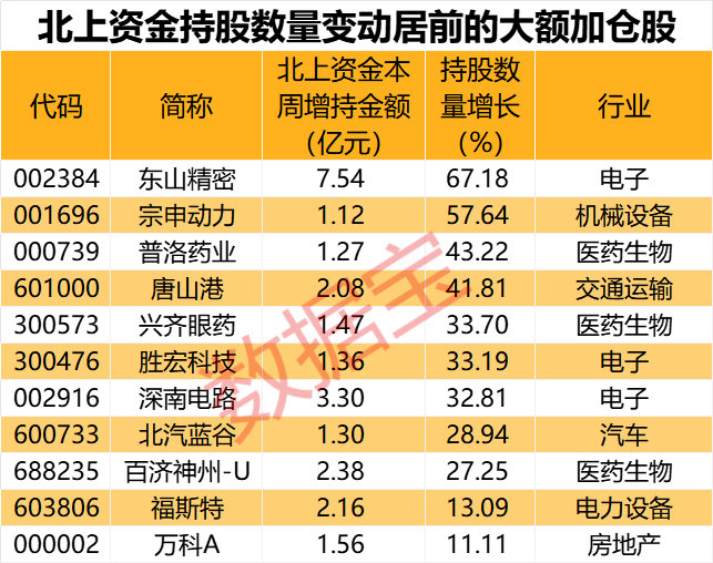 闪崩中大举抄底，持股暴增 67% 元器件龙头获北上资金大幅加仓！家电龙头遭外资抛售，出逃资金超 10 亿元 - 第 5 张图片 - 小家生活风水网