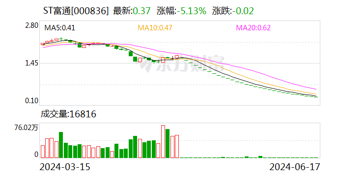 终止上市 ST 富通等 3 股 8 月 12 日摘牌 - 第 1 张图片 - 小家生活风水网