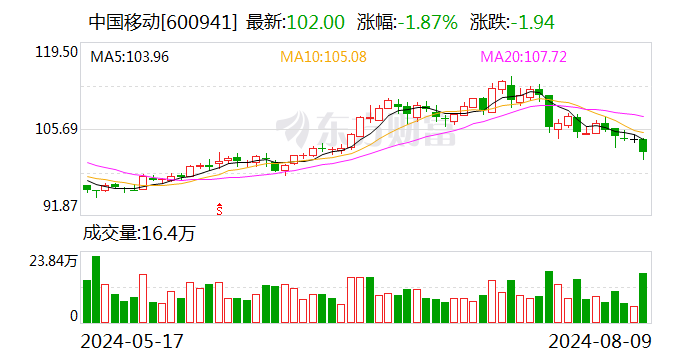 民生证券给予中国移动推荐评级 2024 年半年报点评：24H1 收入盈利稳定增长，资本开支大幅下滑 - 第 1 张图片 - 小家生活风水网