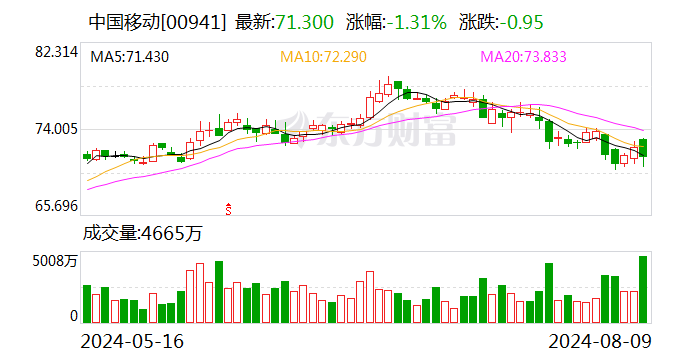 民生证券给予中国移动推荐评级 2024 年半年报点评：24H1 收入盈利稳定增长，资本开支大幅下滑 - 第 2 张图片 - 小家生活风水网