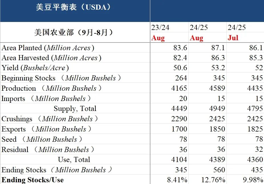 油籽蛋白：八月报告利空 - 第 3 张图片 - 小家生活风水网