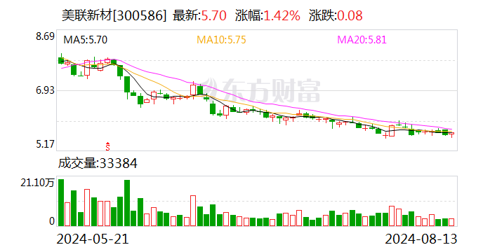 美联新材：公司已预约于 2024 年 8 月 30 日披露半年报 - 第 1 张图片 - 小家生活风水网