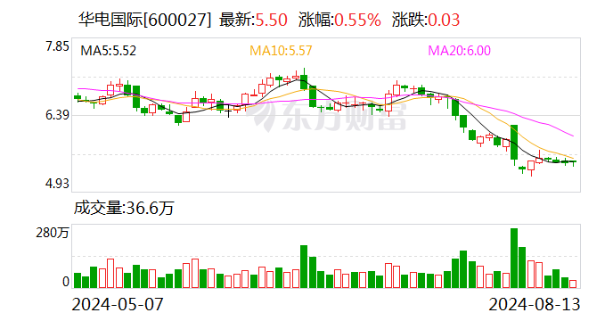 华电国际：参股公司福城矿业被列为被执行人 2024 半年报投资收益科目减少 6.97 亿元 - 第 1 张图片 - 小家生活风水网