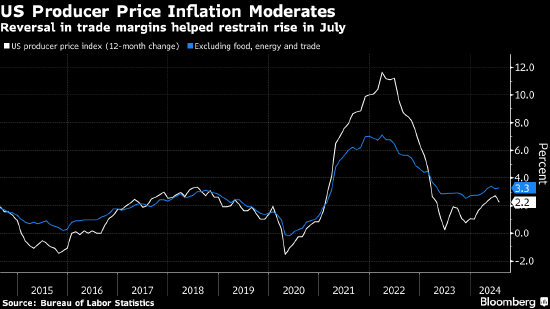 美国生产者价格升幅低于预期 受服务业成本拖累 - 第 2 张图片 - 小家生活风水网