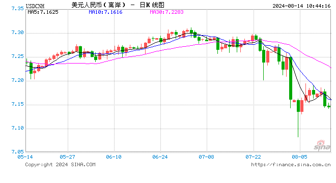 人民币中间价报 7.1415，上调 64 点 升幅创 2024 年 5 月 6 日以来最大！- 第 1 张图片 - 小家生活风水网