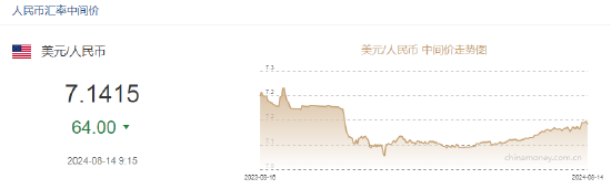 人民币中间价报 7.1415	，上调 64 点 升幅创 2024 年 5 月 6 日以来最大！- 第 2 张图片 - 小家生活风水网