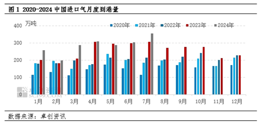 【数据解读·LPG】7 月到港量 355.7 万吨 环比增长 17.20%- 第 3 张图片 - 小家生活风水网