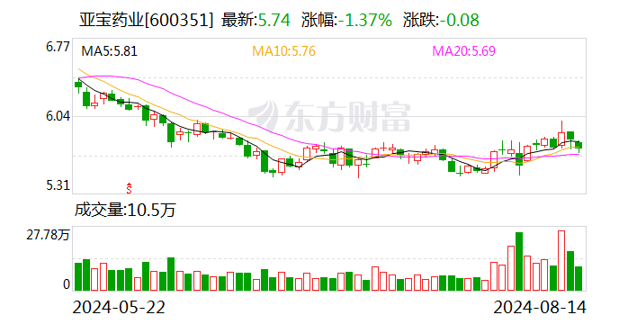 亚宝药业：拟 1 亿—1.5 亿元回购公司股份 - 第 1 张图片 - 小家生活风水网