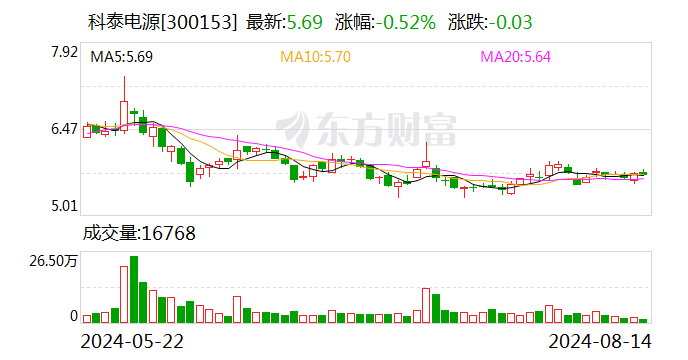 科泰电源 8 月 14 日大宗交易成交 684.19 万元 - 第 1 张图片 - 小家生活风水网