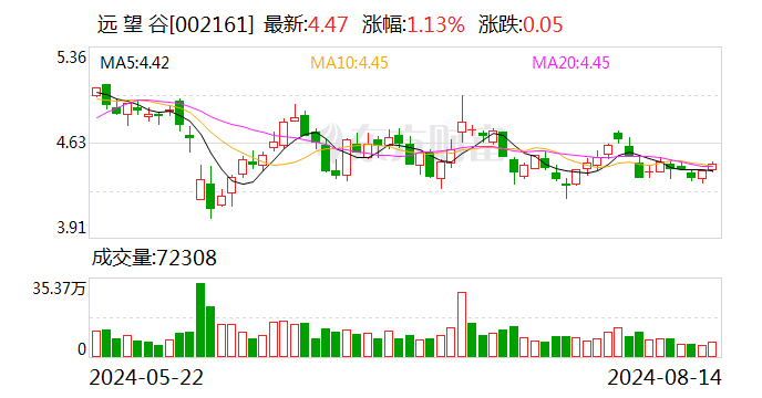 远望谷：2024 年半年度净利润约 4442 万元 同比下降 18.72%- 第 1 张图片 - 小家生活风水网