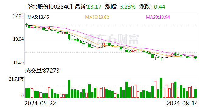 华统股份：7 月份生猪销售收入 44735.05 万元 - 第 1 张图片 - 小家生活风水网