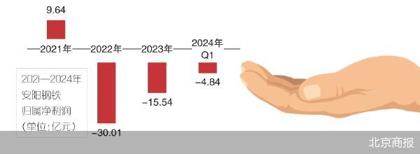 连续亏损 安阳钢铁向股东借钱 - 第 2 张图片 - 小家生活风水网