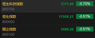 快讯：港股恒指低开 0.61% 科指跌 0.7% 科网股普遍下跌 - 第 2 张图片 - 小家生活风水网