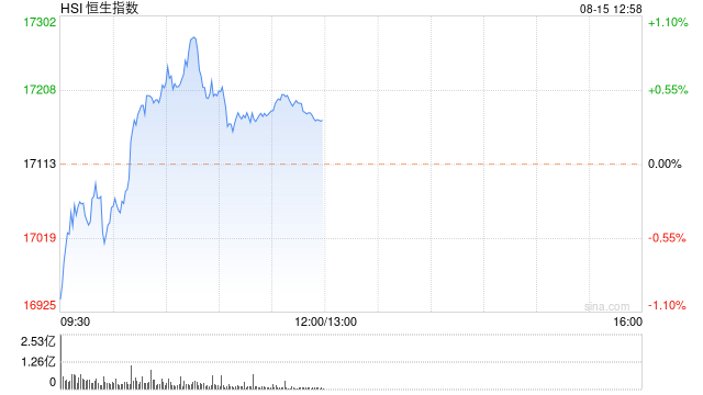 午评：港股恒指涨 0.34% 恒生科指涨 0.42% 煤炭股涨幅居前 - 第 2 张图片 - 小家生活风水网