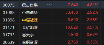 午评：港股恒指涨 0.34% 恒生科指涨 0.42% 煤炭股涨幅居前 - 第 4 张图片 - 小家生活风水网