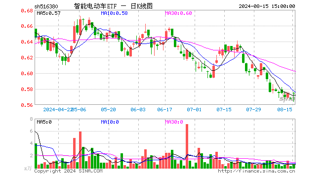 新能源汽车大势已来？德赛西威领涨超 3%，智能电动车 ETF（516380）盘中上探 1.59%- 第 1 张图片 - 小家生活风水网