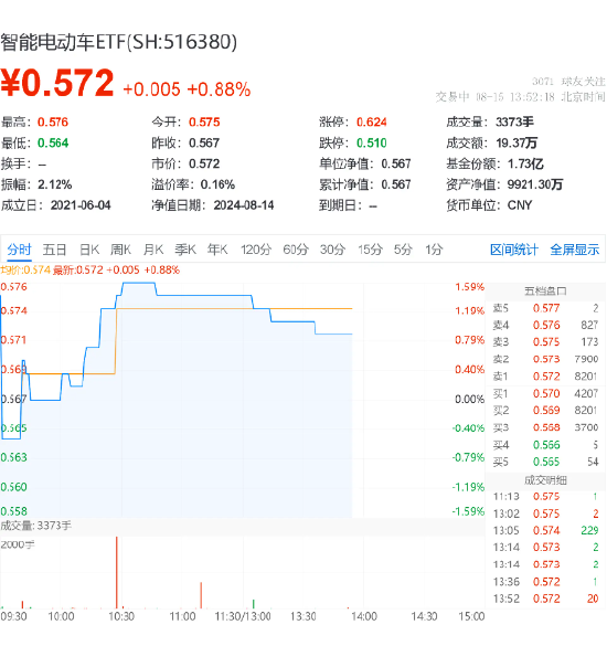 新能源汽车大势已来？德赛西威领涨超 3%，智能电动车 ETF（516380）盘中上探 1.59%- 第 2 张图片 - 小家生活风水网