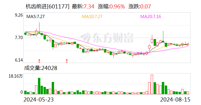 杭齿前进：上半年净利润同比下降 2.76%- 第 1 张图片 - 小家生活风水网