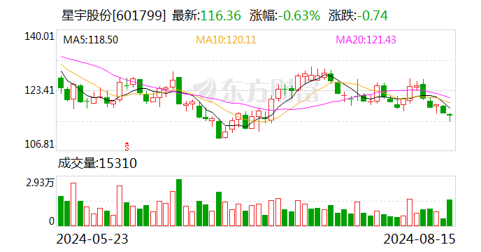 星宇股份披露 2024 半年度分配预案：拟 10 派 2 元 - 第 1 张图片 - 小家生活风水网