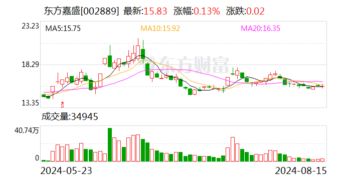 东方嘉盛：上半年净利润 1.29 亿元，同比增长 1.75%- 第 1 张图片 - 小家生活风水网