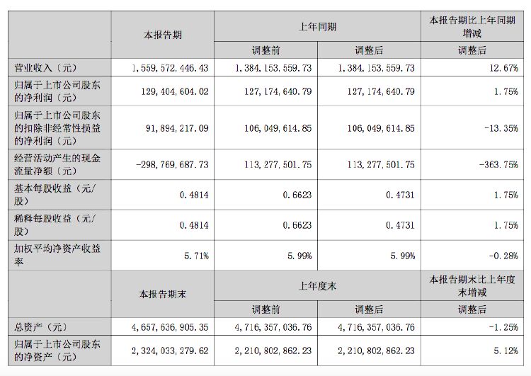 东方嘉盛：上半年净利润 1.29 亿元，同比增长 1.75%- 第 2 张图片 - 小家生活风水网