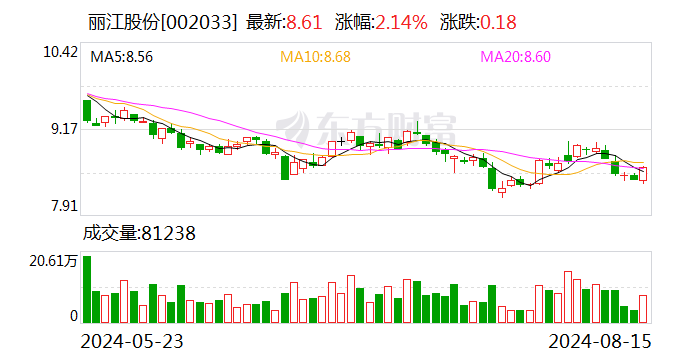 丽江股份：上半年净利润约 1.12 亿元 同比减少 7.22%- 第 1 张图片 - 小家生活风水网