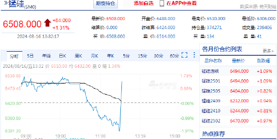 快讯：午后锰硅期货主力合约快速拉升，现涨超 1%- 第 3 张图片 - 小家生活风水网