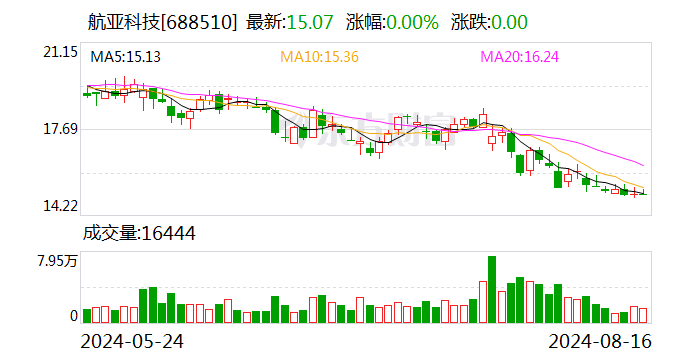 航亚科技：股东拟合计减持不超过 1% 公司股份 - 第 1 张图片 - 小家生活风水网