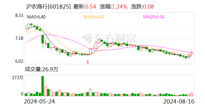 沪农商行拟 10 派 2.39 元 股息率 3.56%- 第 1 张图片 - 小家生活风水网