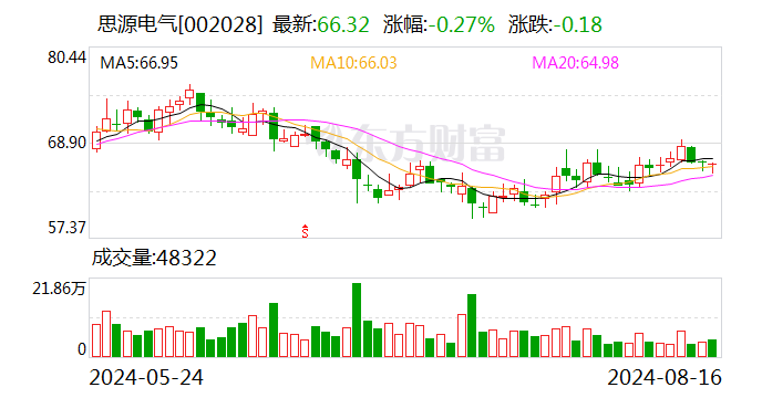 思源电气：2024 年半年度净利润约 8.87 亿元 同比增加 26.64%- 第 1 张图片 - 小家生活风水网