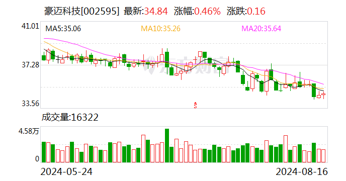 豪迈科技：上半年净利同比增 23.93% 拟 10 派 3.75 元 - 第 1 张图片 - 小家生活风水网