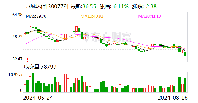 惠城环保：控股股东拟协议转让 975 万股公司股份 - 第 1 张图片 - 小家生活风水网