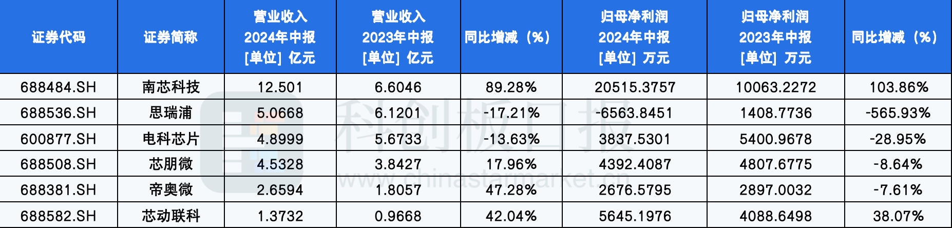 A 股多家模拟芯片公司披露半年报 业绩分化明显 业内称终端复苏节奏存有差异 - 第 1 张图片 - 小家生活风水网