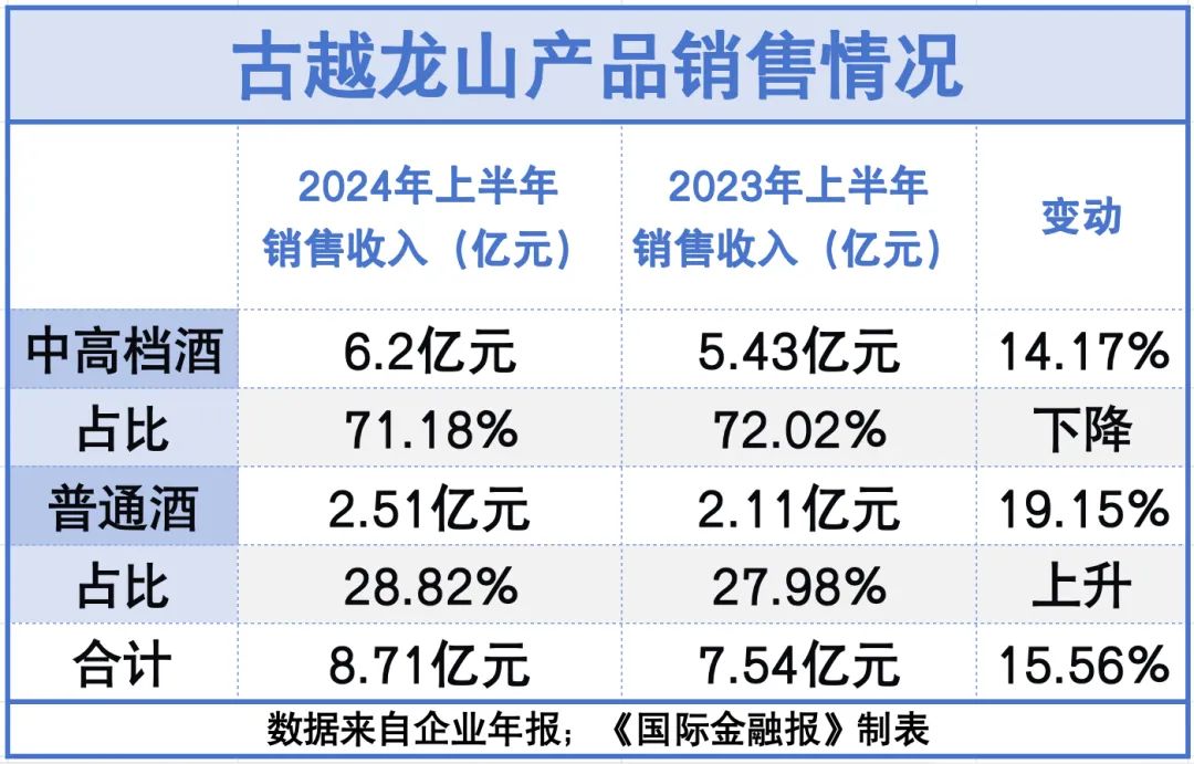 古越龙山连续三年业绩失约，董事长孙爱保遭投资者质疑 - 第 2 张图片 - 小家生活风水网