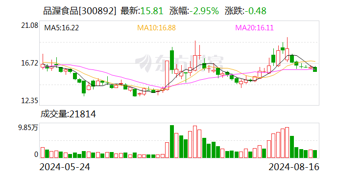 品渥食品：2024 年半年度净利润约 -1647 万元 - 第 1 张图片 - 小家生活风水网