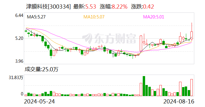 津膜科技：2024 年半年度净利润约 140 万元 - 第 1 张图片 - 小家生活风水网