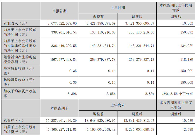 增利不增收	，赣能股份上半年净利润同比增长 151％- 第 2 张图片 - 小家生活风水网