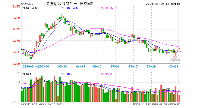 京东系继续飙涨，京东健康涨逾 7%	，港股互联网 ETF（513770）早盘涨近 2%，机构：当下加配良机已现 - 第 1 张图片 - 小家生活风水网