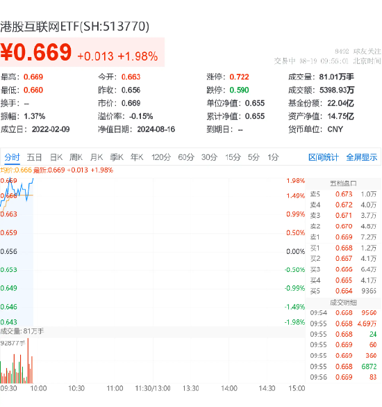 京东系继续飙涨，京东健康涨逾 7%，港股互联网 ETF（513770）早盘涨近 2%	，机构：当下加配良机已现 - 第 2 张图片 - 小家生活风水网