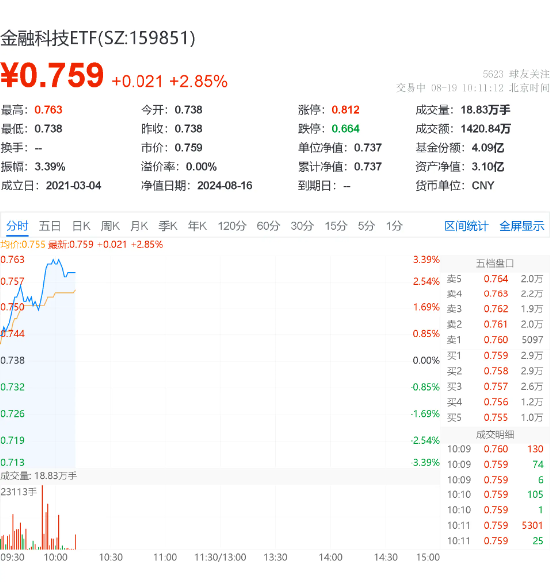 移动支付概念异军突起	，四方精创 20CM 涨停，京北方拉升封板，金融科技 ETF（159851）放量涨近 3%- 第 2 张图片 - 小家生活风水网