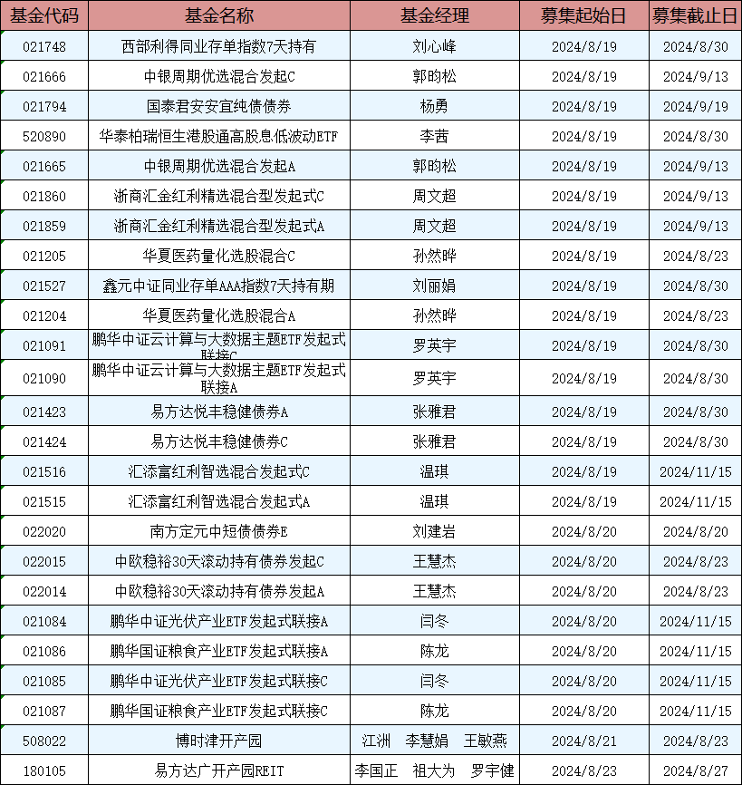 本周新发基金 15 只：易方达博时鹏华等 13 家公司 PK 两只 REIT 产品或可关注 - 第 1 张图片 - 小家生活风水网