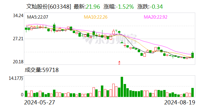 文灿股份：上半年净利润同比增长 488.19% 拟 10 派 1.5 元 - 第 1 张图片 - 小家生活风水网