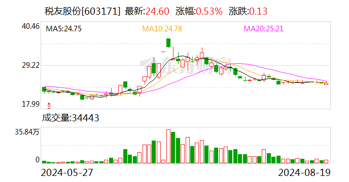 税友股份：2024 年上半年净利润同比增长 0.86%- 第 1 张图片 - 小家生活风水网