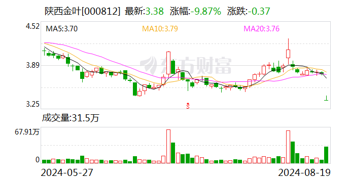 陕西金叶上半年净利润同比增长 37.61%- 第 1 张图片 - 小家生活风水网