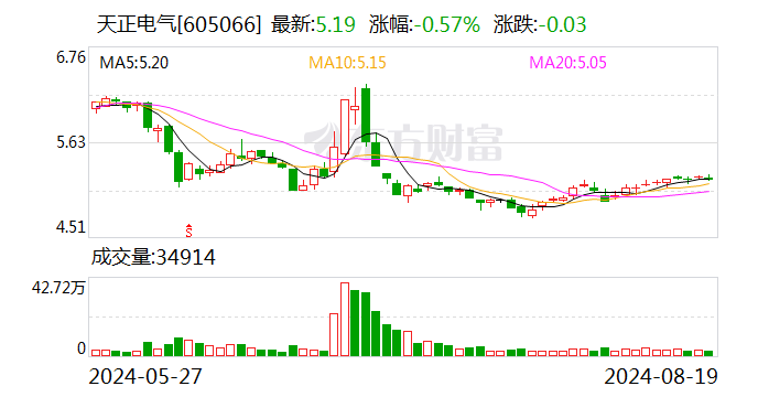 天正电器 ：上半年营收 15.3 亿元 拟 10 派 1 元 - 第 1 张图片 - 小家生活风水网