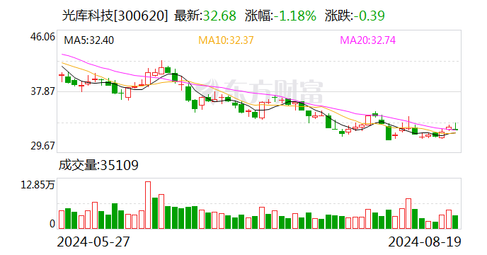 光库科技上半年营收同比增长 24% 研发费用同比增长 9.68%- 第 1 张图片 - 小家生活风水网