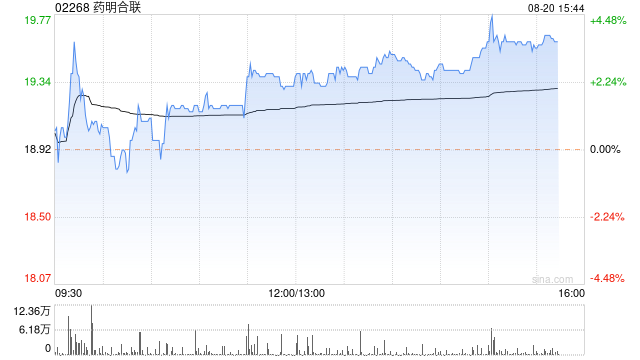 药明合联午后涨超 2% 将于今日公布中期业绩 - 第 1 张图片 - 小家生活风水网