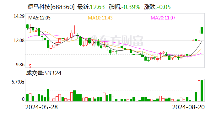 净利同比增长 76.87% 德马科技上半年盈利接近去年全年水平 - 第 1 张图片 - 小家生活风水网