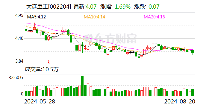 大连重工：上半年净利润同比增长 22.94%- 第 1 张图片 - 小家生活风水网